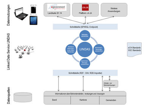 Illustration der technischen Struktur des Linked Data Service LINDAS